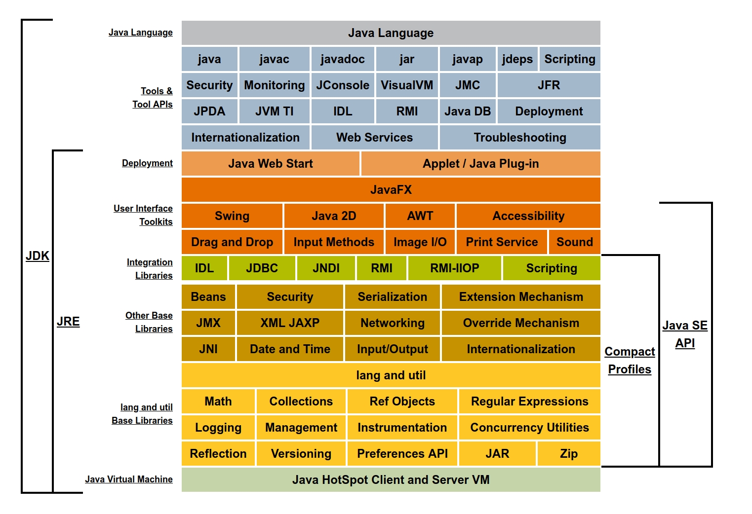 1.1 JVM, JDK, JRE · Java